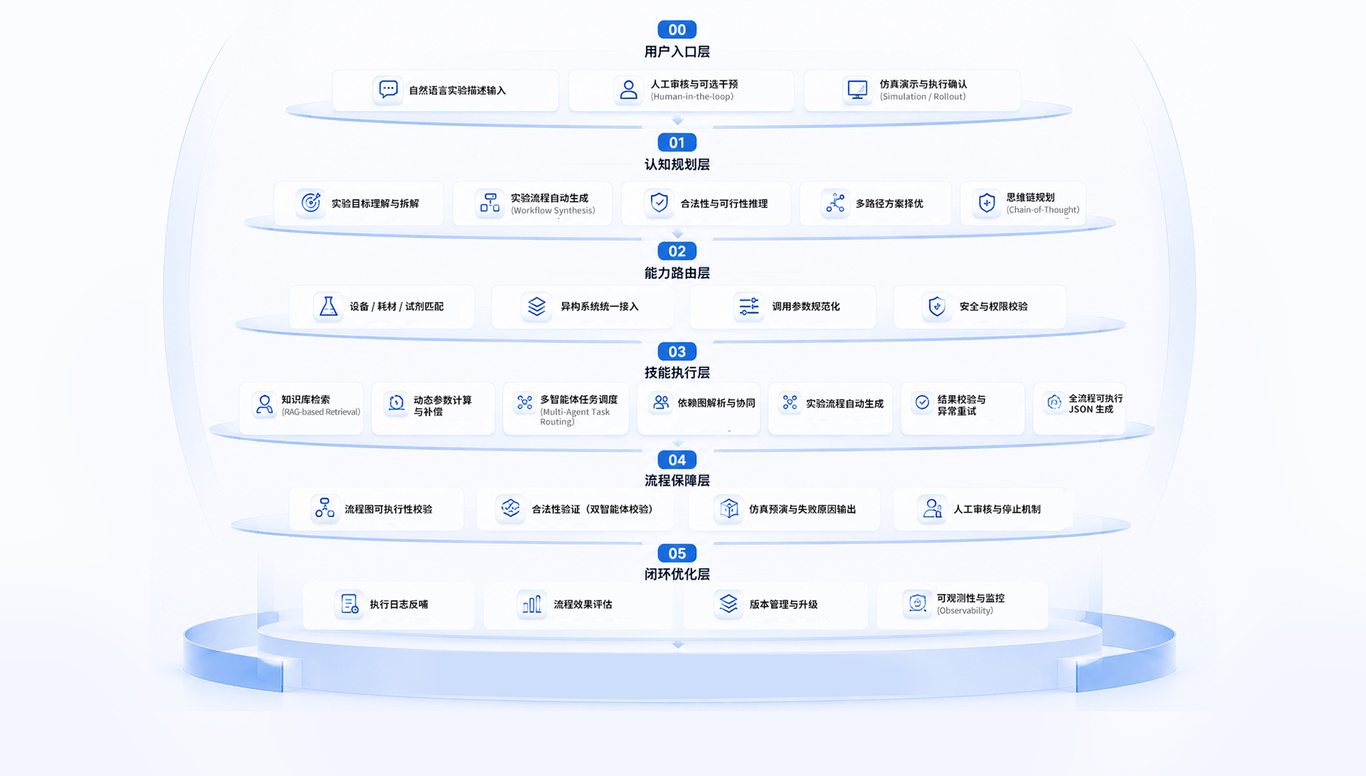 技术架构 · 层层赋能，全链路打通