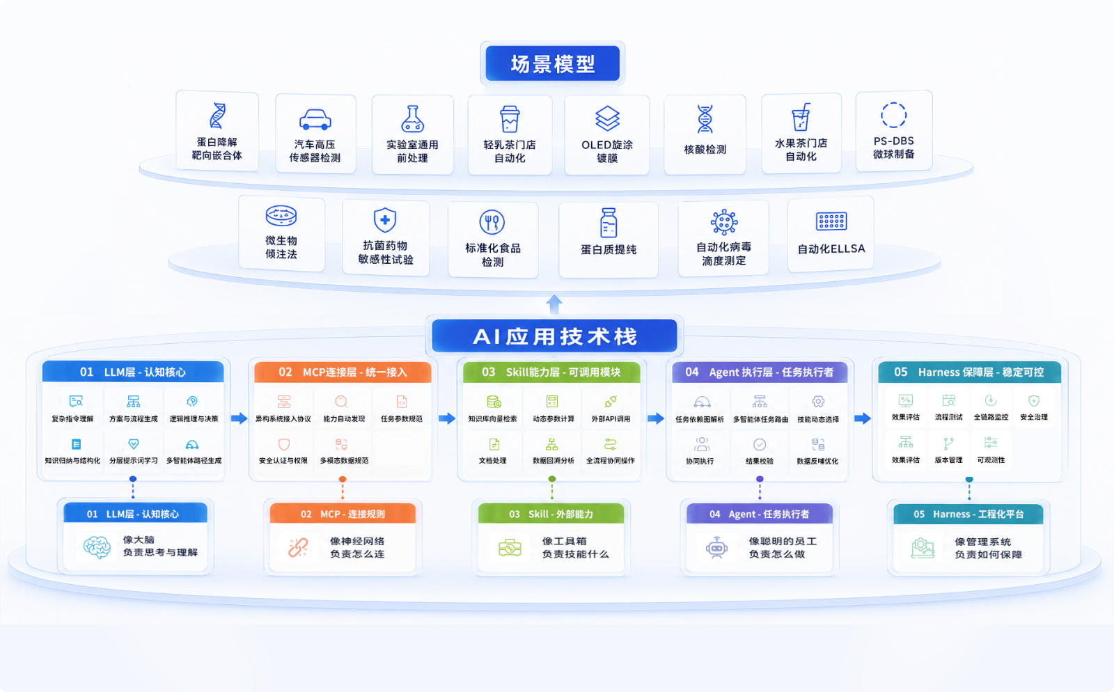 什么是场景模型？