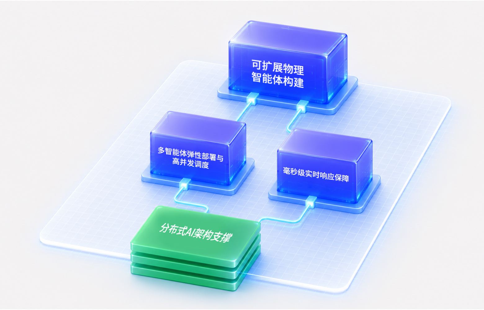 分布式AI架构支撑