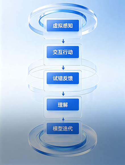 具身交互学习