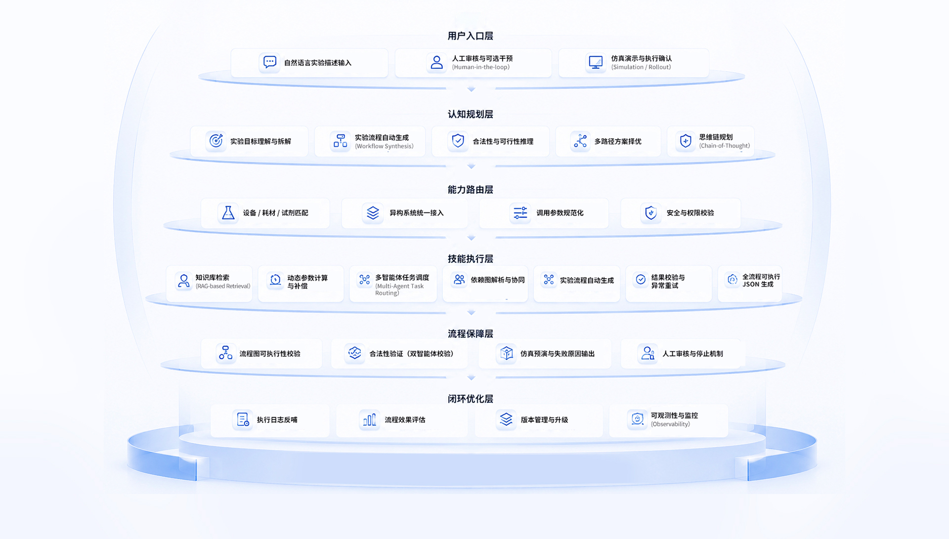 技术架构 · 层层赋能，全链路打通