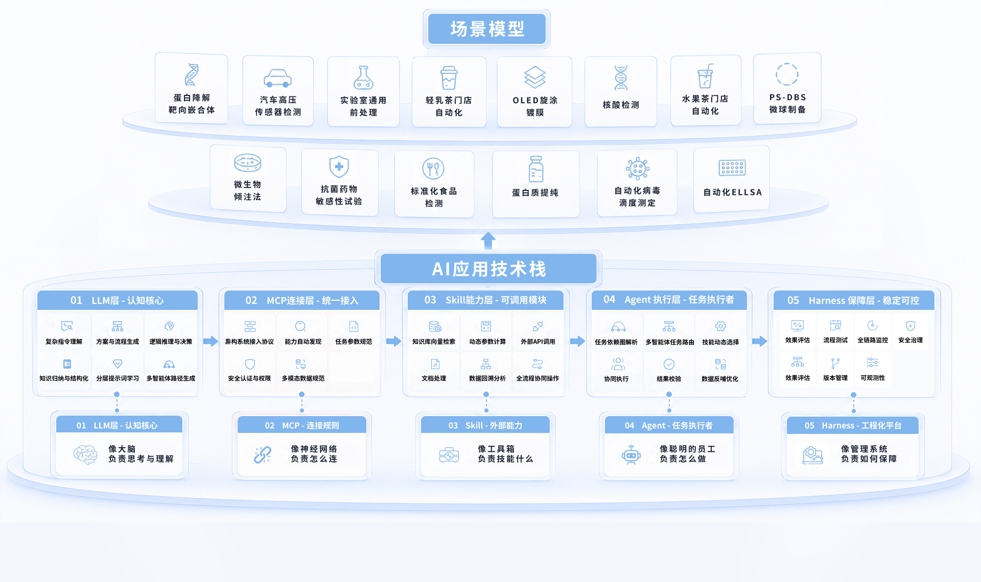 什么是场景模型？