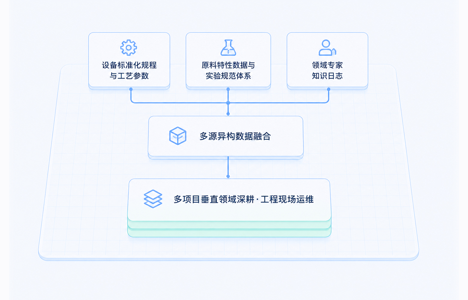 真实项目沉淀