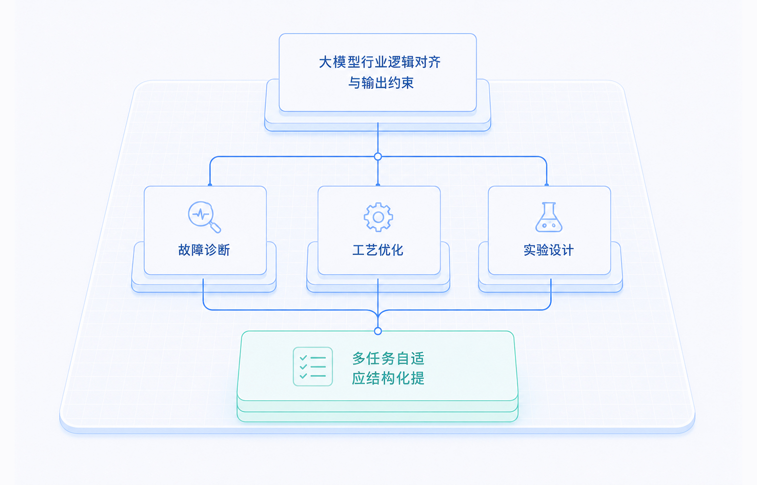 结构化指令设计