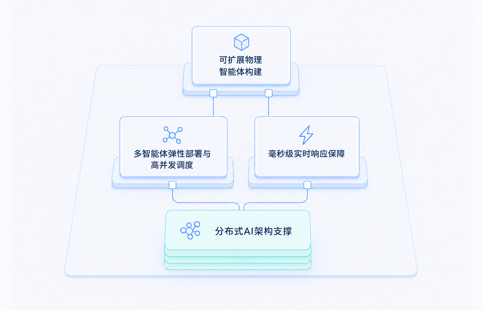 分布式AI架构支撑