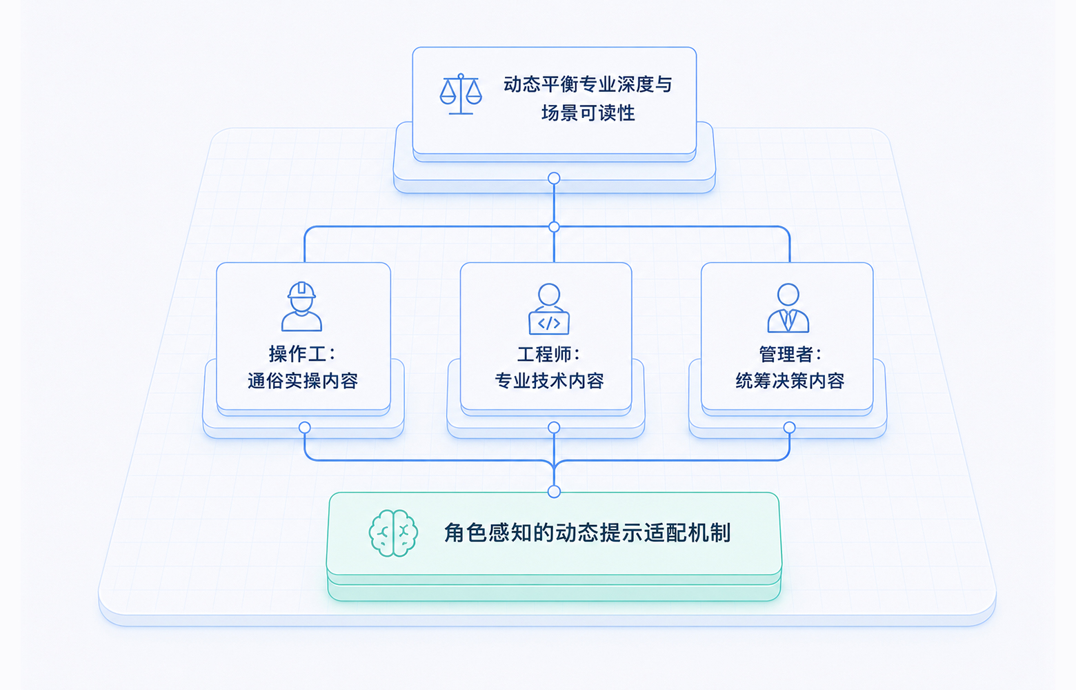动态适配机制