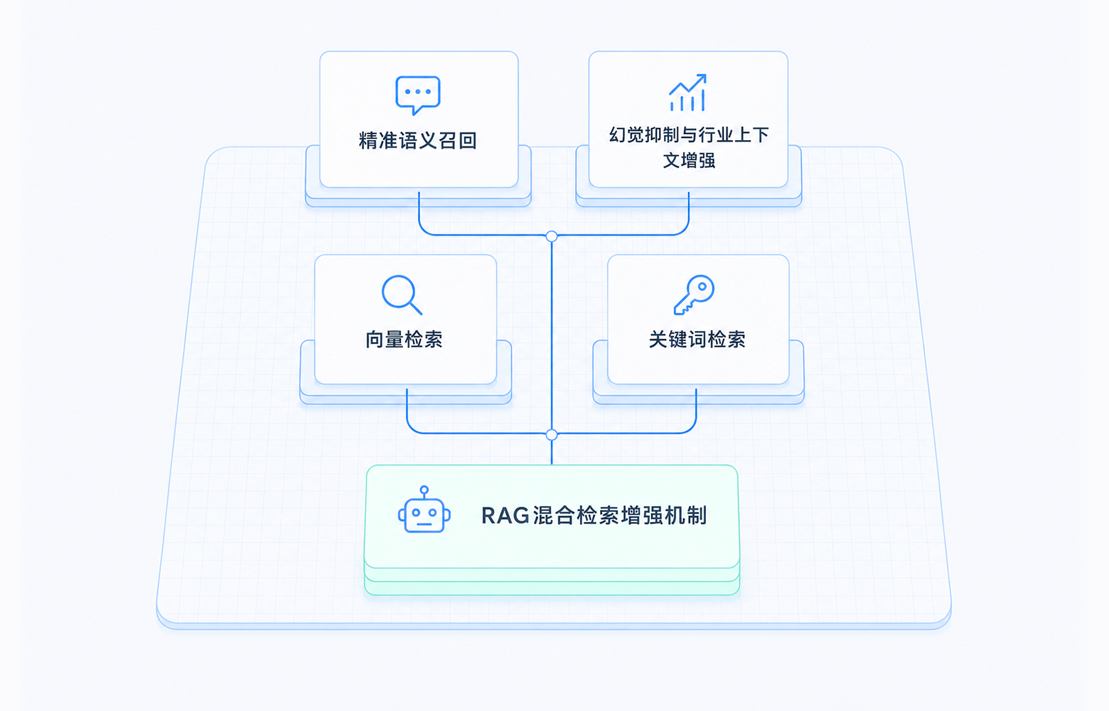 RAG混合检索增强