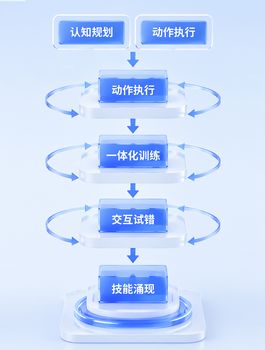 技能自主生成