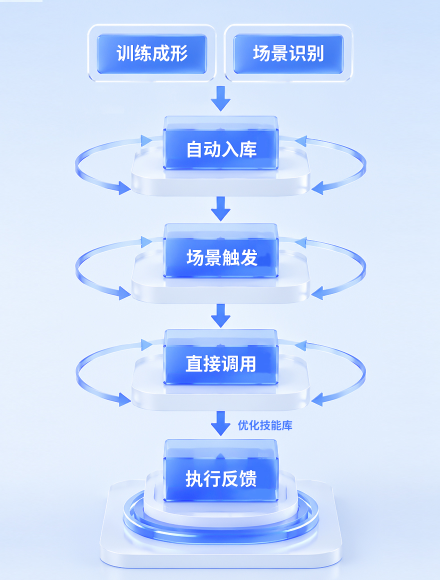 训练即调用
