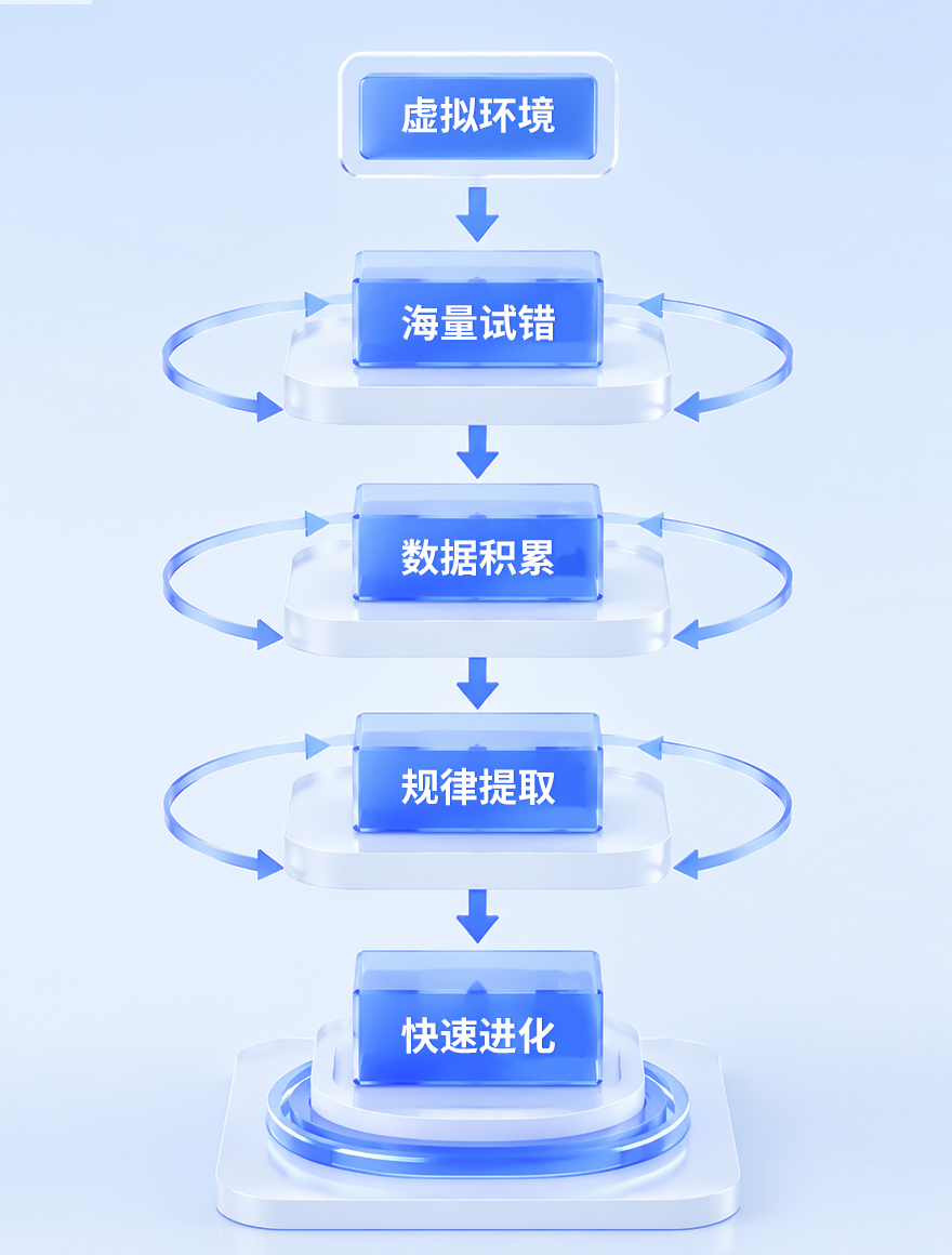 千万级试错经验