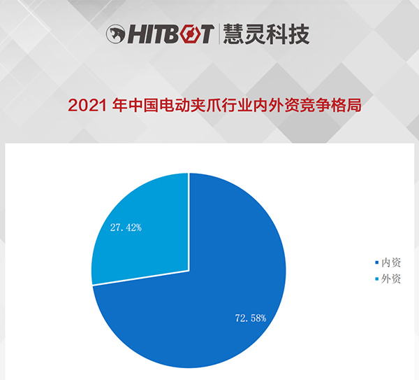 2021年中国电机夹爪行业内外资竞争格局