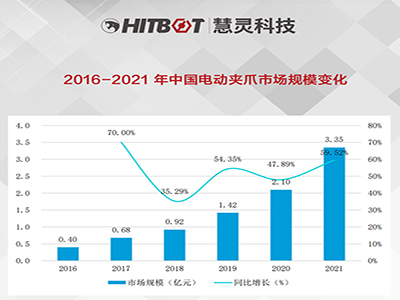2016-2021年中国电动夹爪市场规模变化