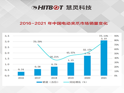 2016-2021年中国电动夹爪市场销量变化