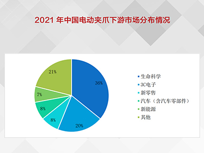 2021年中国电动夹爪下游市场分布情况