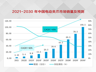 2021-2030年中国市场电动夹爪销量及预测