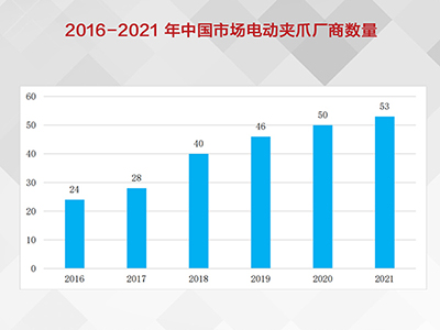 2016-2021年中国市场电动夹爪厂商数量