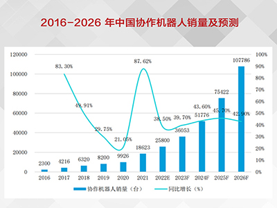 2016-2026年中国协作机器人销量及预测
