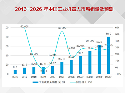 2016-2026年中国工业机器人市场销量及预测