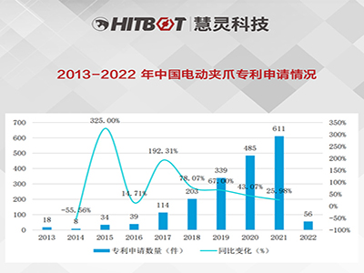 2013-2022年中国电动夹爪专利申请情况