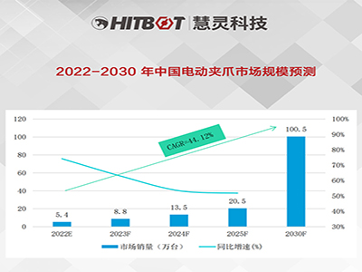 2022-2030年中国电动夹爪市场规模预测