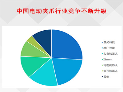 中国电动夹爪行业竞争不断升级
