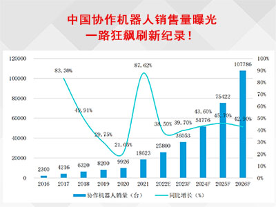 中国协作机器人销售量曝光 一路狂飙刷新纪录！