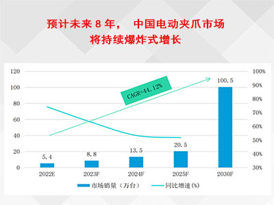 预计未来8年，中国电动夹爪市场将持续爆炸式增长