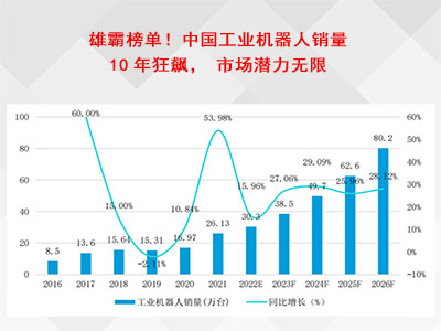 雄霸榜单！中国工业机器人销量10年狂飙，市场潜力无限