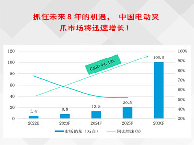 抓住未来8年的机遇，中国电动夹爪市场将迅速增长！
